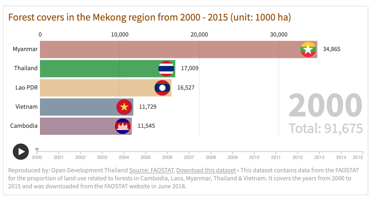 Forest covers in the Mekong region 2000-2015